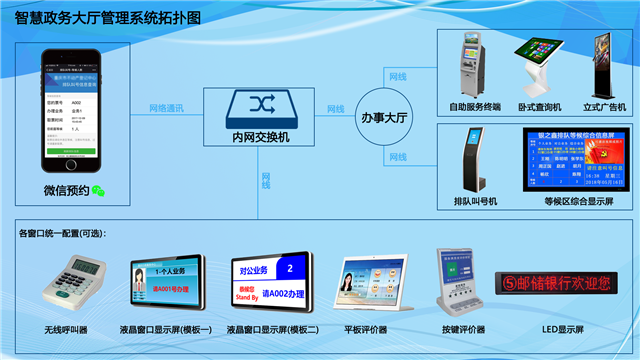 政务大厅窗口排队叫号系统需要安装哪些设备？